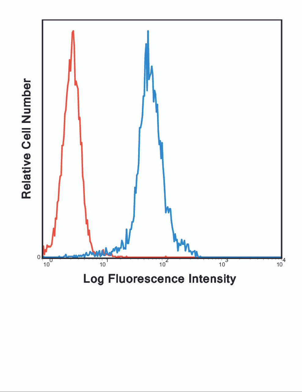 Human peripheral blood monocytes were stained with FITC ICRF44 with relevant isotype control in Red.