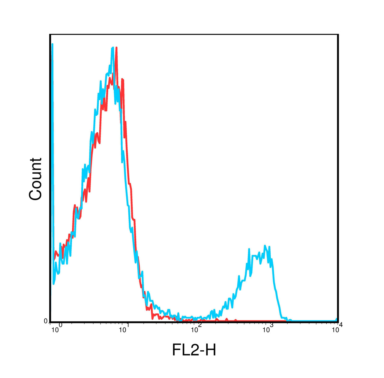 C57Bl/6 splenonocytes were stained with PE 17A2 and the corresponding isotype controls are in red.