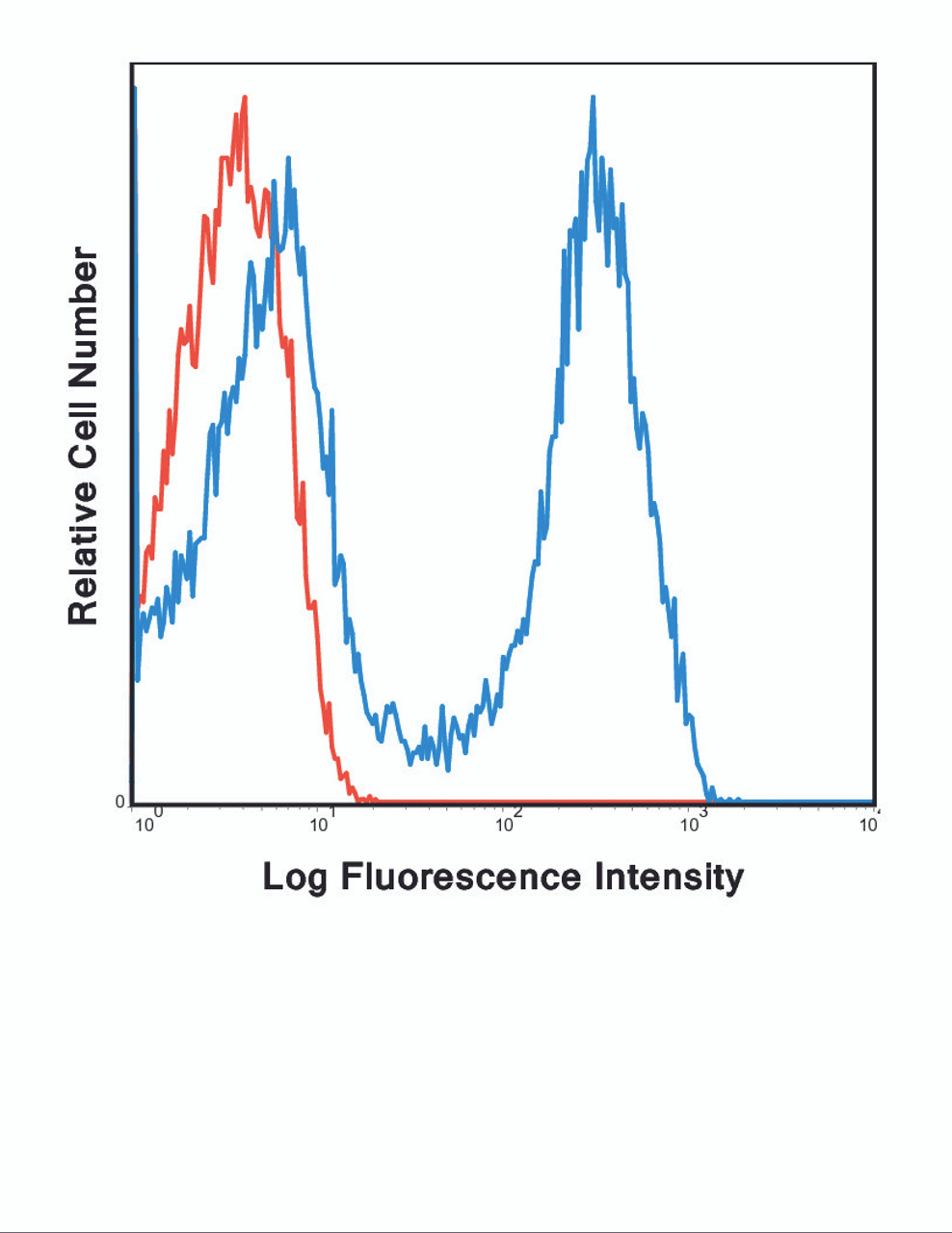 Human peripheral blood lymphocytes were stained with FITC OKT3 with relevant isotype control in Red.