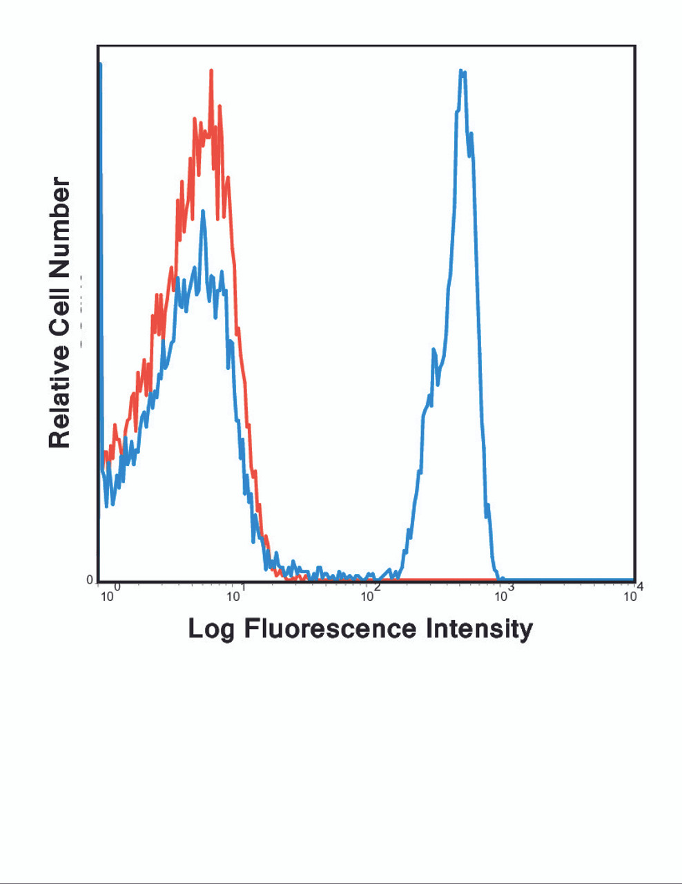 Human peripheral blood lymphocytes were stained with FITC OKT4 with relevant isotype control in Red.