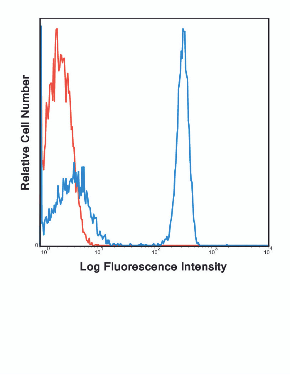 C57BI/6 splenocytes were stained with FITC RM4-5 with relevant isotype control in Red.