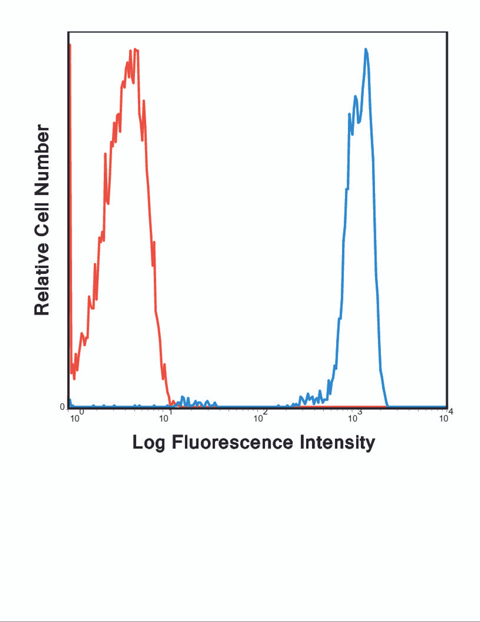 Human peripheral blood lymphocytes were stained with FITC HI30 with relevant isotype control in Red.