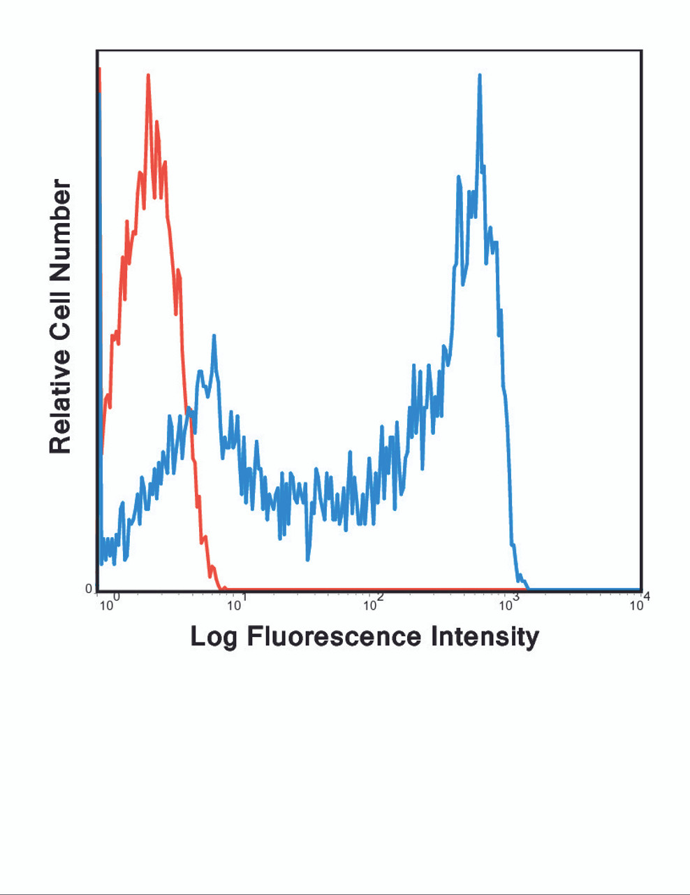 Human peripheral blood lymphocytes were stained with FITC HI100 with relevant isotype control in Red.