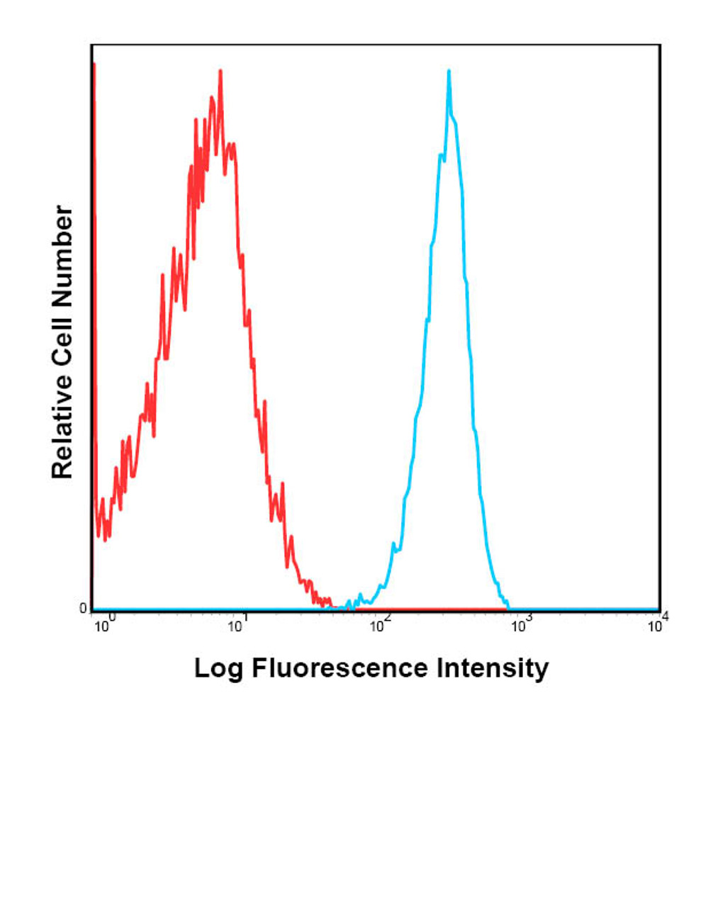 SJL splenocytes were stained with FITC A20 with relevant isotype control in Red.