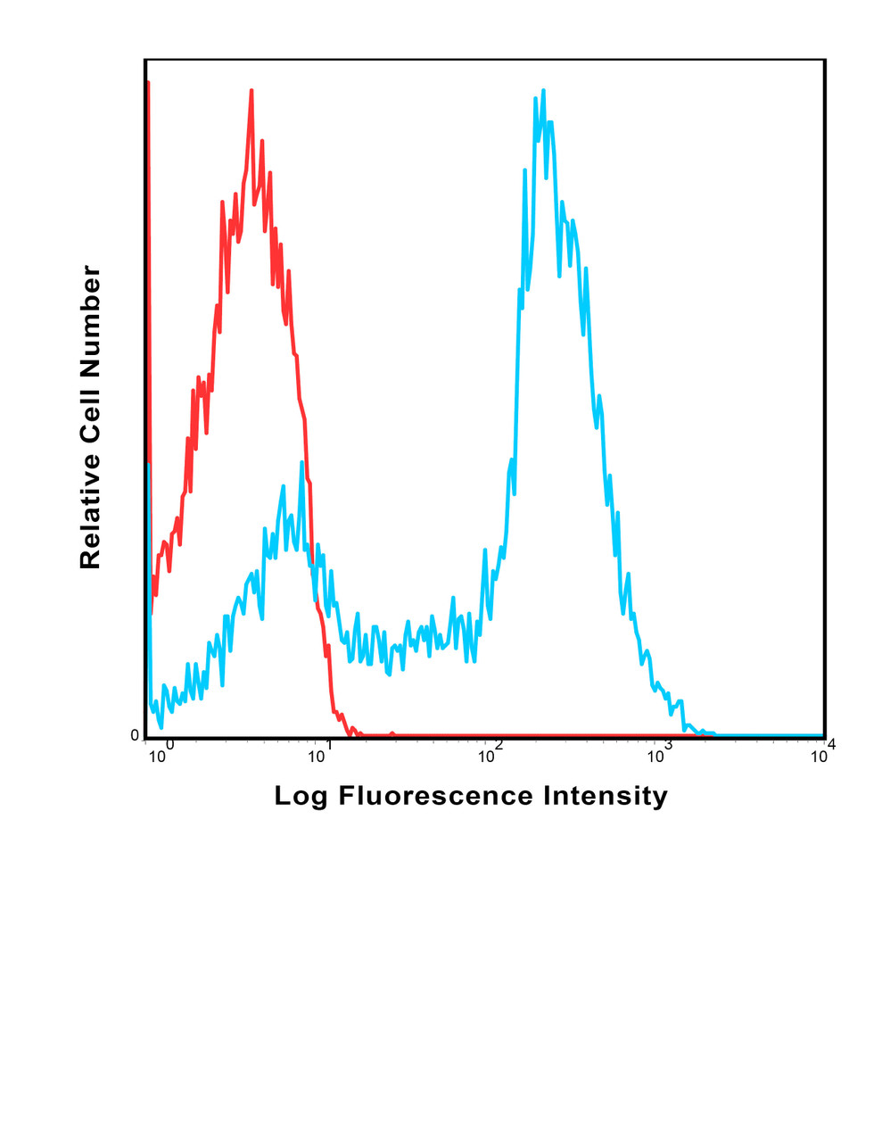 Human peripheral blood lymphocytes were stained with PE UCHT2 with relevant isotype control in Red.