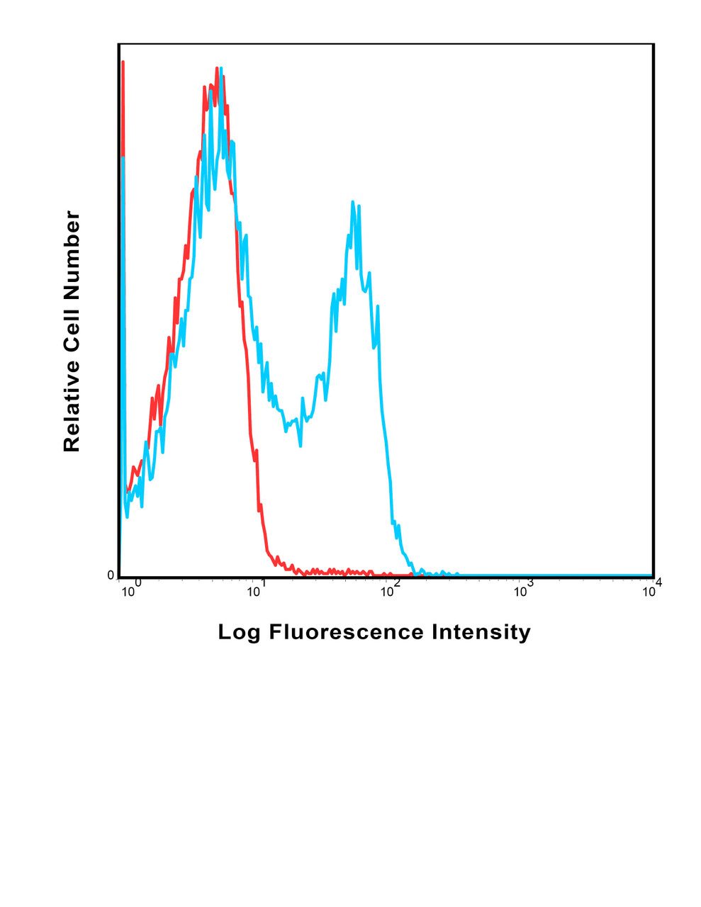 Human peripheral blood lymphocytes were stained with APC-Cy7 O323 with relevant isotype control in Red.