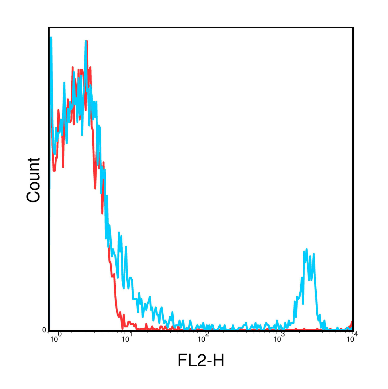 C57Bl/6 splenonocytes were stained with PE 2.43 and the corresponding isotype controls are in red.