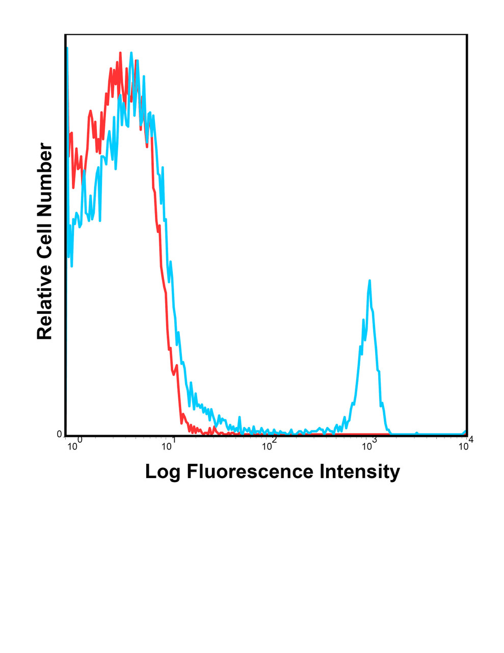 C57BI/6 bone marrow cells were stained with PeCP-Cy5.5 2.43 with relevant isotype control in Red.