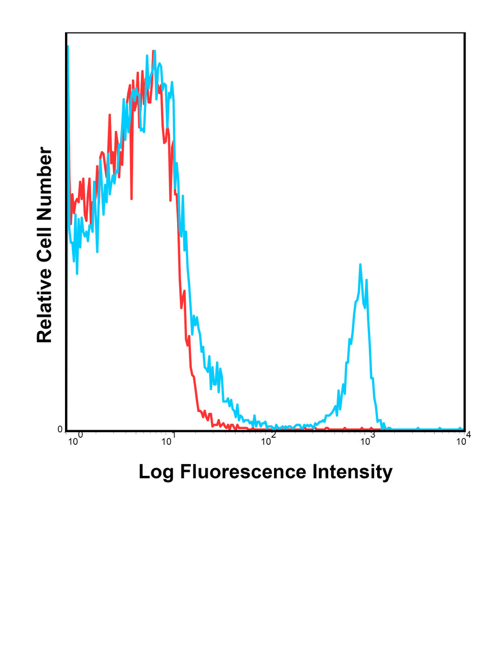 C57Bl/6 splenocytes were stained with PerCP-Cy5.5 53-6.7 with relevant isotype control in Red.