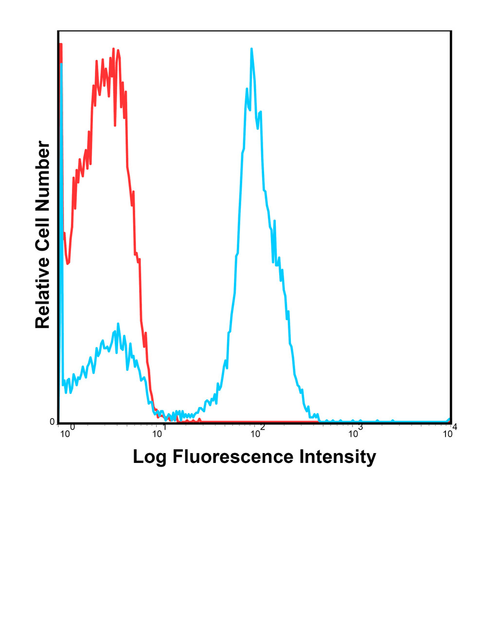 Human peripheral blood lymphocytes were stained with PE CD28.2 with relevant isotype control in Red.