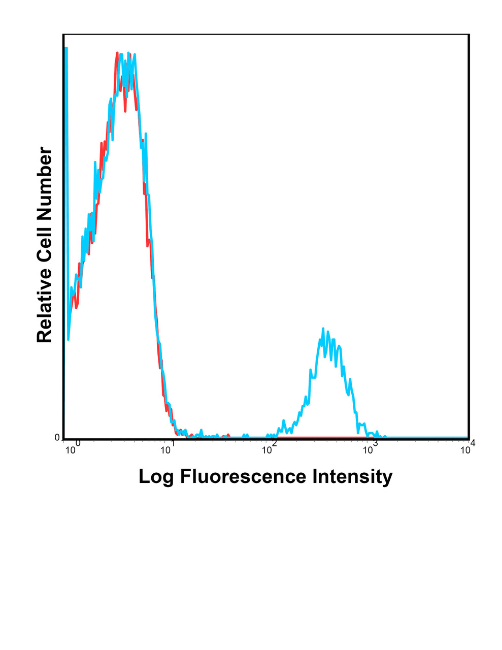 Human peripheral blood lymphocytes were stained with PE HIB19 with relevant isotype control in Red.