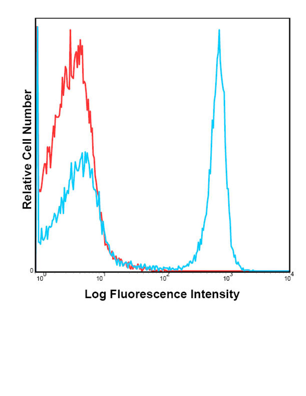 C57Bl/6 splenocytes were stained with FITC TER-119 with relevant isotype control in Red.