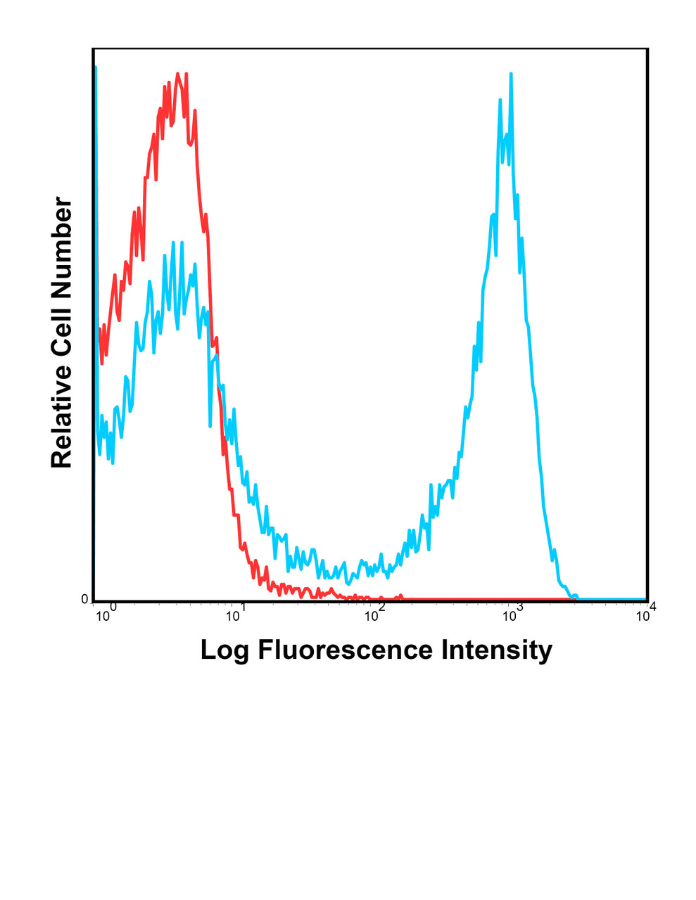 C57BI/6 bone marrow cells were stained with Pe-Cy7 RB6-8C5 with relevant isotype control in Red.