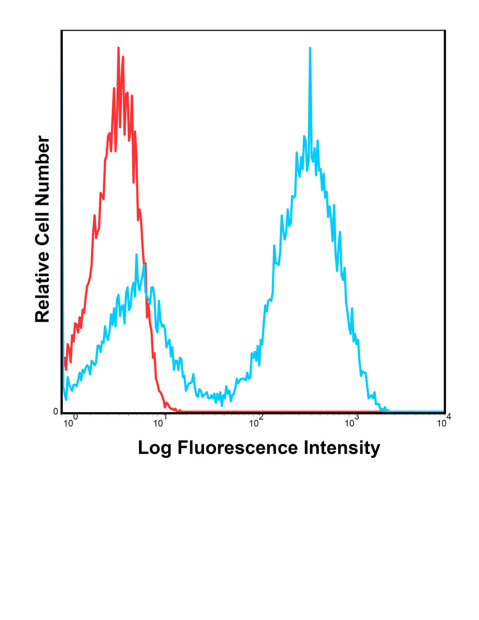 C57BI/6 bone marrow cells were stained with BG Violet 450 M5/114.15.2 with relevant isotype control in Red.