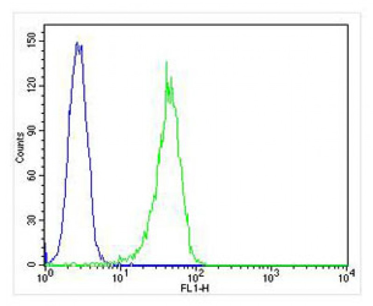 Overlay histogram showing HL-60 cells stained with Antibody (green line) . The cells were fixed with 4% paraformaldehyde (10 min) and then permeabilized with 90% methanol for 10 min. The cells were then icubated in 2% bovine serum albumin to block non-specific protein-protein interactions followed by the antibody (1:25 dilution) for 60 min at 37ºC. The secondary antibody used was Alexa Fluor 488 goat anti-rabbit lgG (H+L) (1583138) at 1/400 dilution for 40 min at 37ºC. Isotype control antibody (blue line) was rabbit IgG1 (1ug/1x10^6 cells) used under the same conditions. Acquisition of >10, 000 events was performed.