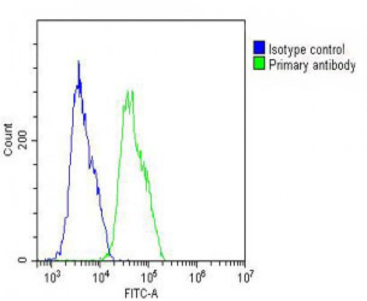 Overlay histogram showing MCF-7 cells stained with Antibody (green line) . The cells were fixed with 2% paraformaldehyde (10 min) and then permeabilized with 90% methanol for 10 min. The cells were then icubated in 2% bovine serum albumin to block non-specific protein-protein interactions followed by the antibody (1:25 dilution) for 60 min at 37ºC. The secondary antibody used was Goat-Anti-Rabbit IgG, DyLight 488 Conjugated Highly Cross-Adsorbed (OH191631) at 1/200 dilution for 40 min at 37ºC. Isotype control antibody (blue line) was rabbit IgG (1ug/1x10^6 cells) used under the same conditions. Acquisition of >10, 000 events was performed.
