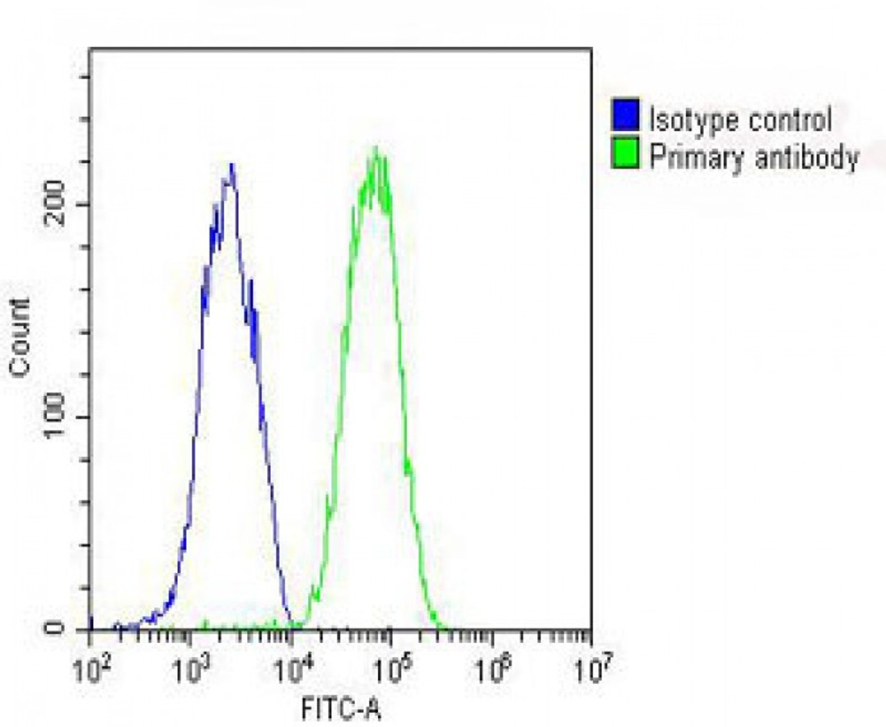 Overlay histogram showing HepG2 cells stained with Antibody (green line) . The cells were fixed with 2% paraformaldehyde (10 min) and then permeabilized with 90% methanol for 10 min. The cells were then icubated in 2% bovine serum albumin to block non-specific protein-protein interactions followed by the antibody (1:25 dilution) for 60 min at 37ºC. The secondary antibody used was Goat-Anti-Rabbit IgG, DyLight 488 Conjugated Highly Cross-Adsorbed (OH191631) at 1/200 dilution for 40 min at 37ºC. Isotype control antibody (blue line) was rabbit IgG (1ug/1x10^6 cells) used under the same conditions. Acquisition of >10, 000 events was performed.