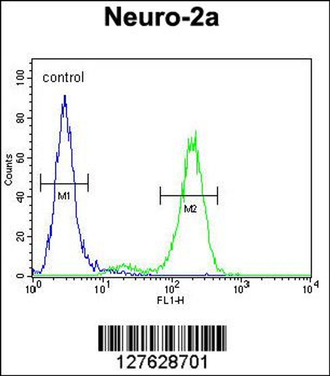 Flow cytometric analysis of Neuro-2a cells (right histogram) compared to a negative control cell (left histogram) .FITC-conjugated goat-anti-rabbit secondary antibodies were used for the analysis.