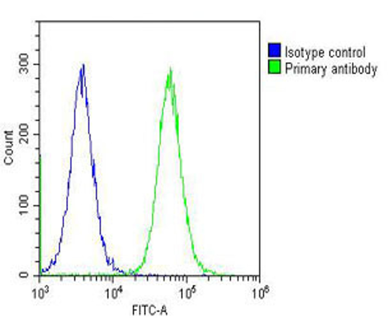 Overlay histogram showing Hela cells stained with Antibody (green line) . The cells were fixed with 2% paraformaldehyde (10 min) and then permeabilized with 90% methanol for 10 min. The cells were then icubated in 2% bovine serum albumin to block non-specific protein-protein interactions followed by the antibody (1:25 dilution) for 60 min at 37ºC. The secondary antibody used was Goat-Anti-Rabbit IgG, DyLight 488 Conjugated Highly Cross-Adsorbed (OH191631) at 1/200 dilution for 40 min at 37ºC. Isotype control antibody (blue line) was rabbit IgG (1ug/1x10^6 cells) used under the same conditions. Acquisition of >10, 000 events was performed.
