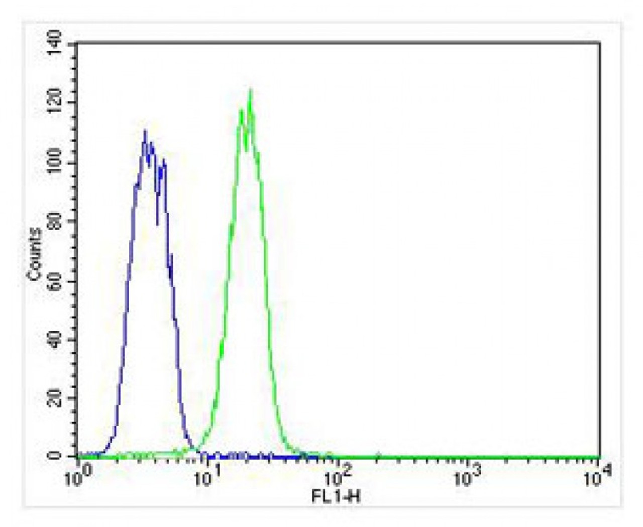 Overlay histogram showing K562 cells stained with Antibody (green line) . The cells were fixed with 4% paraformaldehyde (10 min) and then permeabilized with 90% methanol for 10 min. The cells were then icubated in 2% bovine serum albumin to block non-specific protein-protein interactions followed by the antibody (1:25 dilution) for 60 min at 37ºC. The secondary antibody used was Alexa Fluor 488 goat anti-rabbit lgG (H+L) (1583138) at 1/400 dilution for 40 min at 37ºC. Isotype control antibody (blue line) was rabbit IgG1 (1ug/1x10^6 cells) used under the same conditions. Acquisition of >10, 000 events was performed.