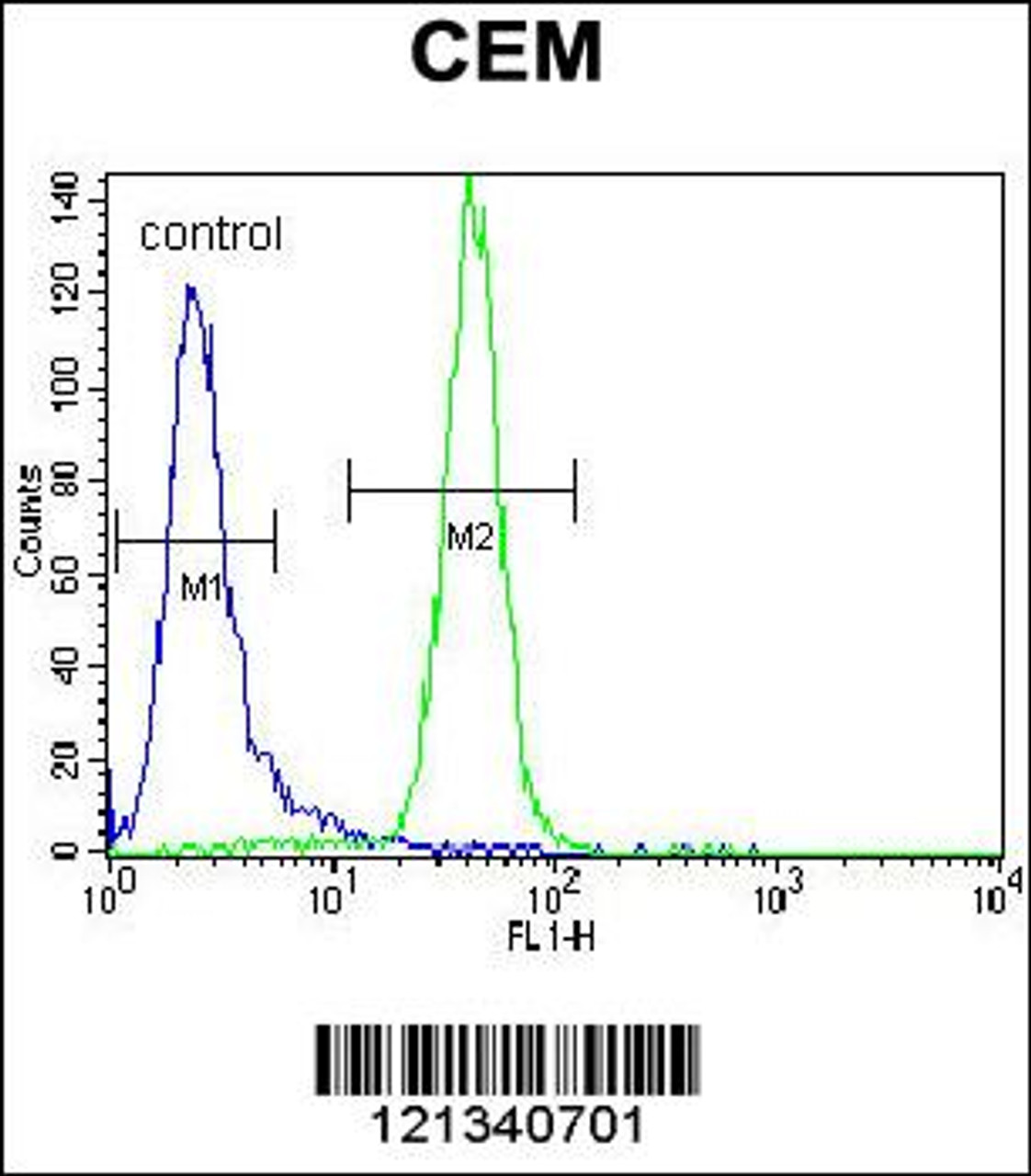 Flow cytometric analysis of CEM cells (right histogram) compared to a negative control cell (left histogram) .FITC-conjugated goat-anti-rabbit secondary antibodies were used for the analysis.