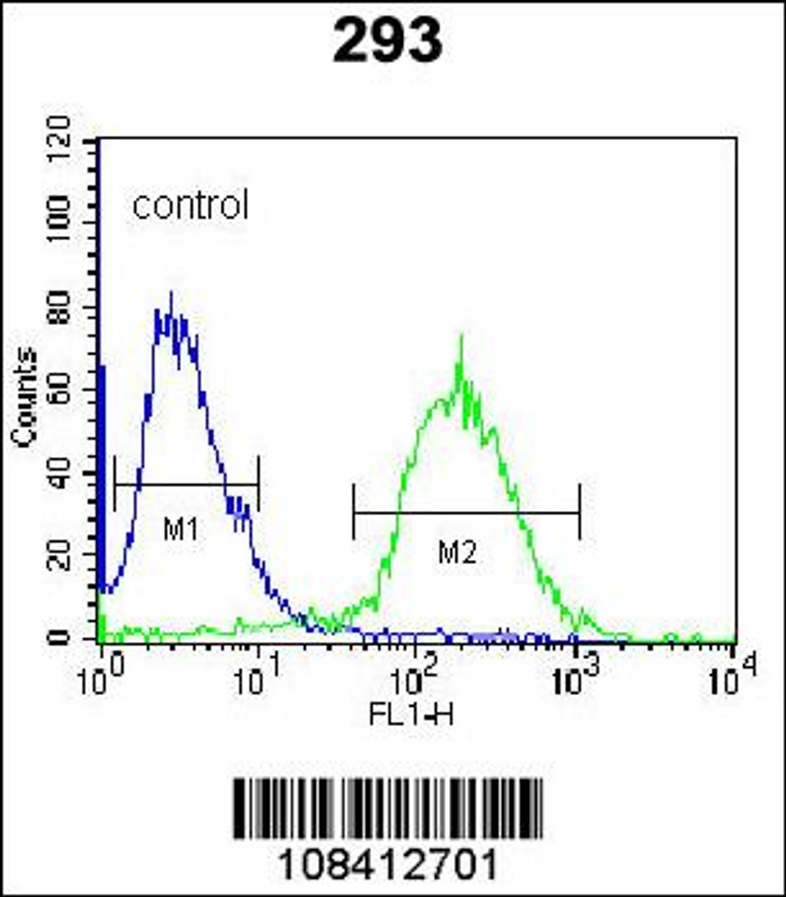 Flow cytometric analysis of 293 cells (right histogram) compared to a negative control cell (left histogram) .FITC-conjugated goat-anti-rabbit secondary antibodies were used for the analysis.