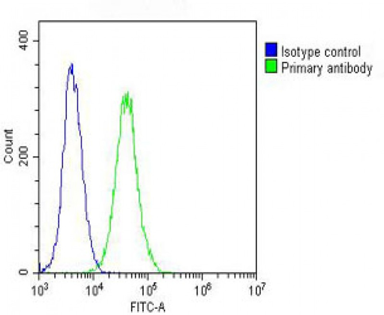Overlay histogram showing NIH/3T3 cells stained with Antibody (green line) . The cells were fixed with 2% paraformaldehyde (10 min) and then permeabilized with 90% methanol for 10 min. The cells were then icubated in 2% bovine serum albumin to block non-specific protein-protein interactions followed by the antibody (1:25 dilution) for 60 min at 37ºC. The secondary antibody used was Goat-Anti-Rabbit IgG, DyLight 488 Conjugated Highly Cross-Adsorbed (OH191631) at 1/200 dilution for 40 min at 37ºC. Isotype control antibody (blue line) was rabbit IgG (1ug/1x10^6 cells) used under the same conditions. Acquisition of >10, 000 events was performed.