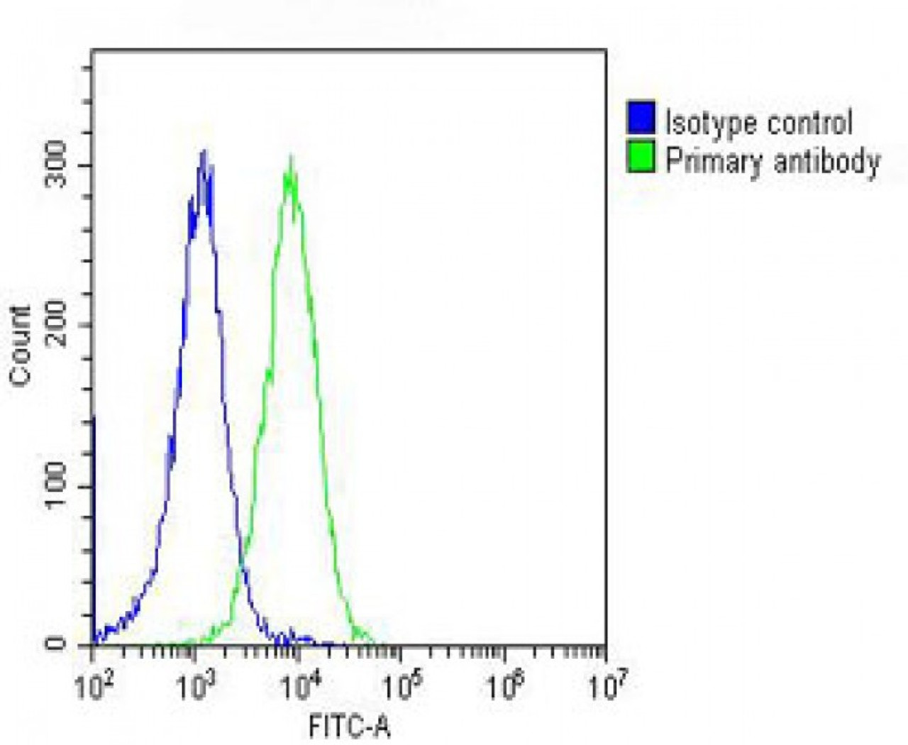 Overlay histogram showing Hela cells stained with Antibody (green line) . The cells were fixed with 2% paraformaldehyde (10 min) and then permeabilized with 90% methanol for 10 min. The cells were then icubated in 2% bovine serum albumin to block non-specific protein-protein interactions followed by the antibody (1:25 dilution) for 60 min at 37ºC. The secondary antibody used was Goat-Anti-Rabbit IgG, DyLight 488 Conjugated Highly Cross-Adsorbed (OH191631) at 1/200 dilution for 40 min at 37ºC. Isotype control antibody (blue line) was rabbit IgG (1ug/1x10^6 cells) used under the same conditions. Acquisition of >10, 000 events was performed.