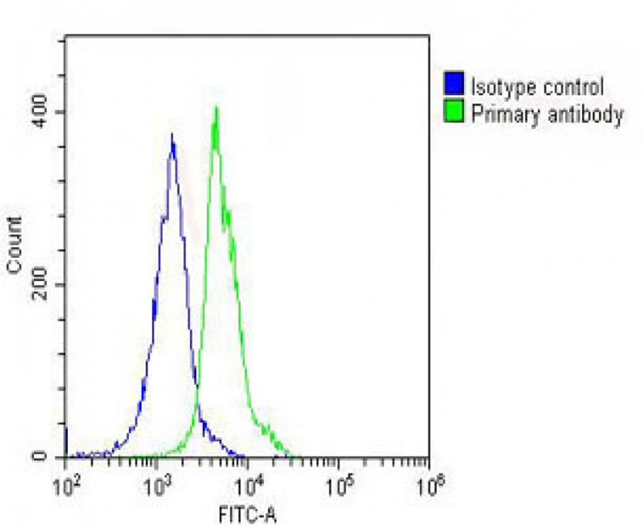 Overlay histogram showing THP-1 cells stained with Antibody (green line) . The cells were fixed with 2% paraformaldehyde (10 min) and then permeabilized with 90% methanol for 10 min. The cells were then icubated in 2% bovine serum albumin to block non-specific protein-protein interactions followed by the antibody (1:25 dilution) for 60 min at 37ºC. The secondary antibody used was Goat-Anti-Rabbit IgG, DyLight 488 Conjugated Highly Cross-Adsorbed (OH191631) at 1/200 dilution for 40 min at 37ºC. Isotype control antibody (blue line) was rabbit IgG (1ug/1x10^6 cells) used under the same conditions. Acquisition of >10, 000 events was performed.