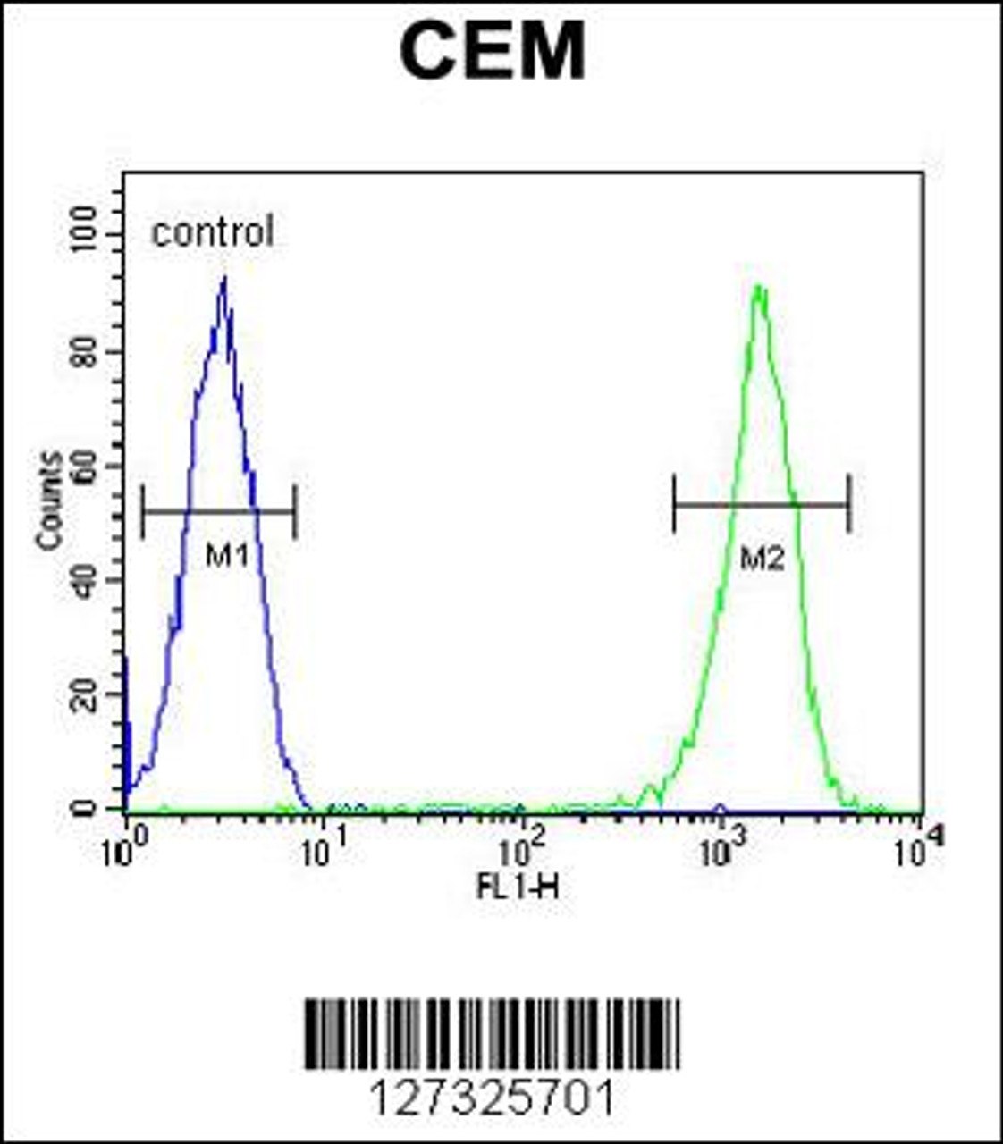 Flow cytometric analysis of CEM cells (right histogram) compared to a negative control cell (left histogram) .FITC-conjugated goat-anti-rabbit secondary antibodies were used for the analysis.