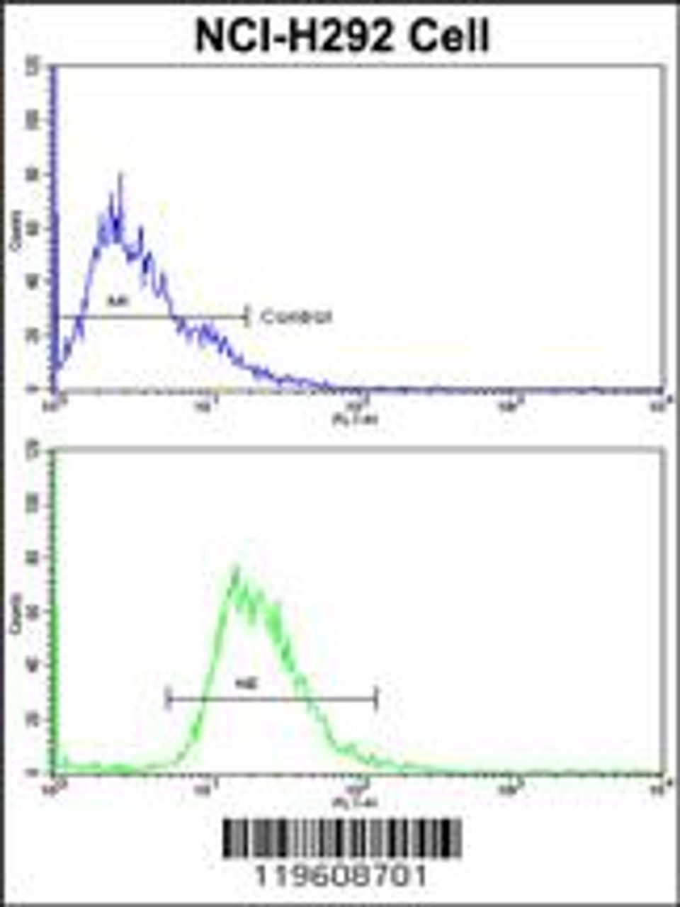 Flow cytometric analysis of NCI-H292 cells using EEF1A1 Antibody (bottom histogram) compared to a negative control cell (top histogram) . FITC-conjugated goat-anti-rabbit secondary antibodies were used for the analysis.