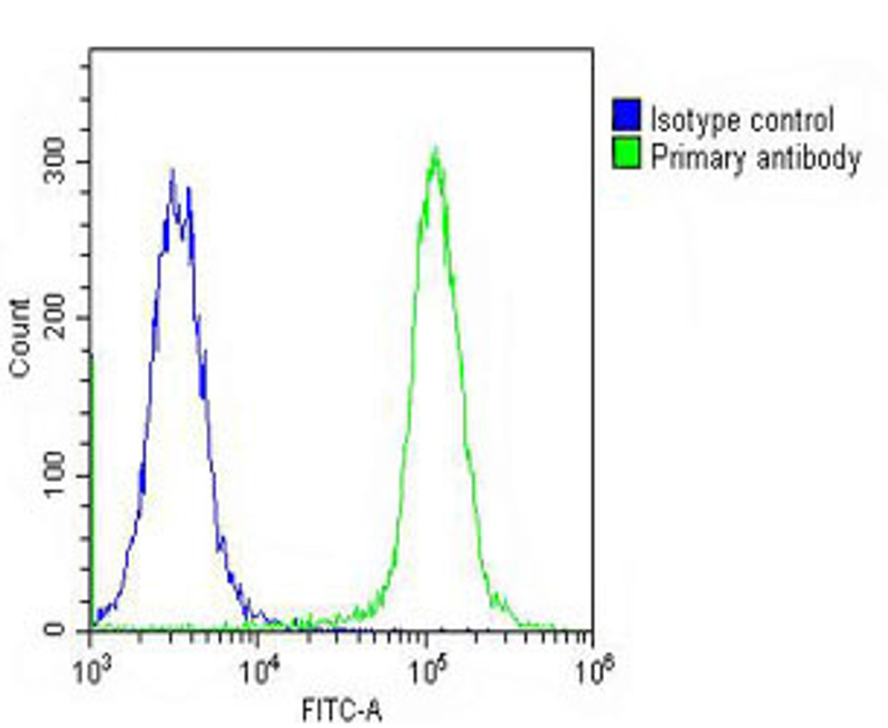 Overlay histogram showing K562 cells stained with Antibody (green line) . The cells were fixed with 2% paraformaldehyde (10 min) and then permeabilized with 90% methanol for 10 min. The cells were then icubated in 2% bovine serum albumin to block non-specific protein-protein interactions followed by the antibody (1:25 dilution) for 60 min at 37ºC. The secondary antibody used was Goat-Anti-Rabbit IgG, DyLight 488 Conjugated Highly Cross-Adsorbed (OH191631) at 1/200 dilution for 40 min at 37ºC. Isotype control antibody (blue line) was rabbit IgG (1ug/1x10^6 cells) used under the same conditions. Acquisition of >10, 000 events was performed.