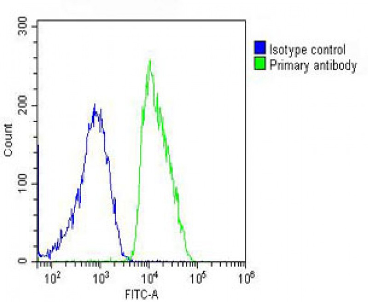 Overlay histogram showing MCF-7 cells stained with Antibody (green line) . The cells were fixed with 2% paraformaldehyde (10 min) and then permeabilized with 90% methanol for 10 min. The cells were then icubated in 2% bovine serum albumin to block non-specific protein-protein interactions followed by the antibody (1:25 dilution) for 60 min at 37ºC. The secondary antibody used was Goat-Anti-Rabbit IgG, DyLight 488 Conjugated Highly Cross-Adsorbed (OH191631) at 1/200 dilution for 40 min at 37ºC. Isotype control antibody (blue line) was rabbit IgG (1ug/1x10^6 cells) used under the same conditions. Acquisition of >10, 000 events was performed.