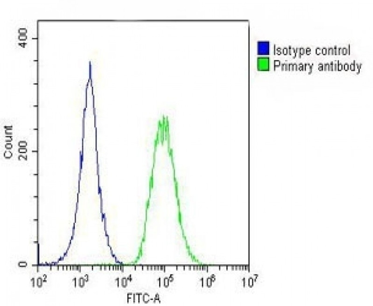 Overlay histogram showing A549 cells stained with Antibody (green line) . The cells were fixed with 2% paraformaldehyde (10 min) . The cells were then icubated in 2% bovine serum albumin to block non-specific protein-protein interactions followed by the antibody (1:25 dilution) for 60 min at 37ºC. The secondary antibody used was Goat-Anti-Rabbit IgG, DyLight 488 Conjugated Highly Cross-Adsorbed (OH191631) at 1/200 dilution for 40 min at 37ºC. Isotype control antibody (blue line) was rabbit IgG (1ug/1x10^6 cells) used under the same conditions. Acquisition of >10, 000 events was performed.
