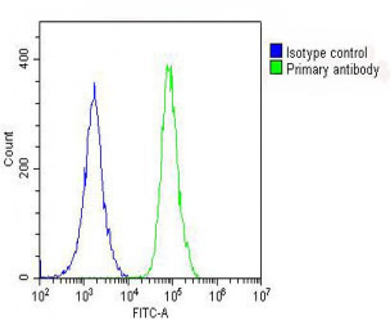 Overlay histogram showing A549 cells stained with Antibody (green line) . The cells were fixed with 2% paraformaldehyde (10 min) and then permeabilized with 90% methanol for 10 min. The cells were then icubated in 2% bovine serum albumin to block non-specific protein-protein interactions followed by the antibody (1:25 dilution) for 60 min at 37ºC. The secondary antibody used was Goat-Anti-Rabbit IgG, DyLight 488 Conjugated Highly Cross-Adsorbed (OH191631) at 1/200 dilution for 40 min at 37ºC. Isotype control antibody (blue line) was rabbit IgG (1ug/1x10^6 cells) used under the same conditions. Acquisition of >10, 000 events was performed.