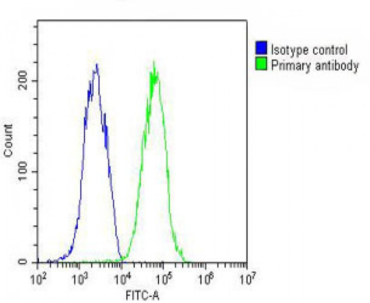 Overlay histogram showing HepG2 cells stained with Antibody (green line) . The cells were fixed with 2% paraformaldehyde (10 min) and then permeabilized with 90% methanol for 10 min. The cells were then icubated in 2% bovine serum albumin to block non-specific protein-protein interactions followed by the antibody (1:25 dilution) for 60 min at 37ºC. The secondary antibody used was Goat-Anti-Rabbit IgG, DyLight 488 Conjugated Highly Cross-Adsorbed (OH191631) at 1/200 dilution for 40 min at 37ºC. Isotype control antibody (blue line) was rabbit IgG (1ug/1x10^6 cells) used under the same conditions. Acquisition of >10, 000 events was performed.