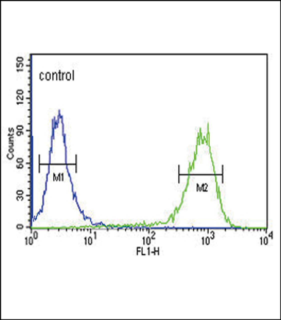 Flow cytometric analysis of K562 cells (right histogram) compared to a negative control cell (left histogram) .FITC-conjugated goat-anti-rabbit secondary antibodies were used for the analysis.