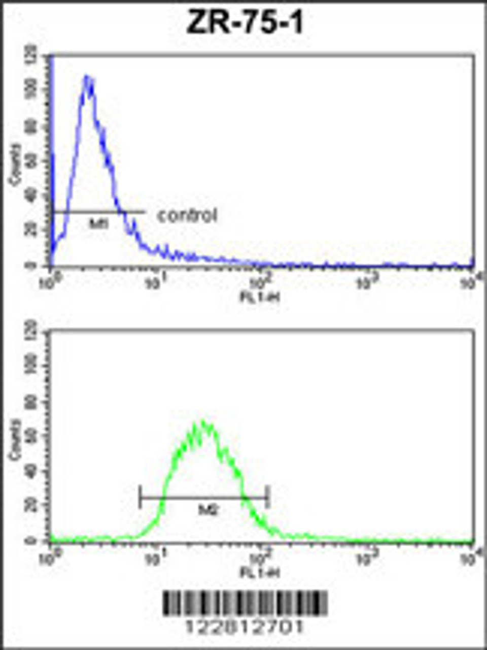 PTGER2 Antibody FC analysis of ZR-75-1 cells (bottom histogram) compared to a negative control cell (top histogram) . FITC-conjugated goat-anti-rabbit secondary antibodies were used for the analysis.