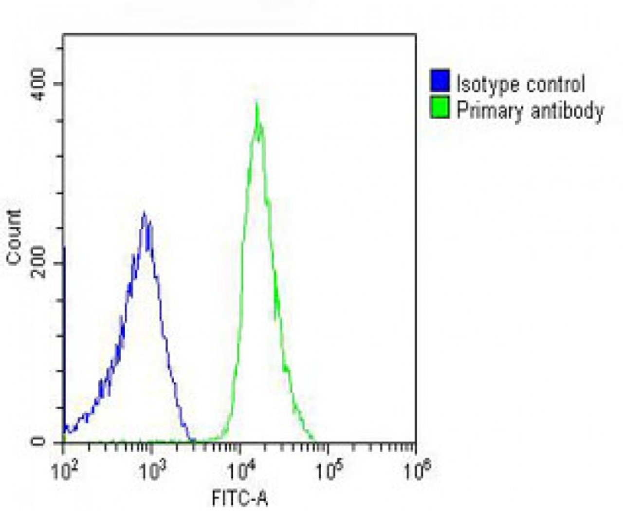 Overlay histogram showing U-2OS cells stained with Antibody (green line) . The cells were fixed with 2% paraformaldehyde (10 min) and then permeabilized with 90% methanol for 10 min. The cells were then icubated in 2% bovine serum albumin to block non-specific protein-protein interactions followed by the antibody (1:25 dilution) for 60 min at 37ºC. The secondary antibody used was Goat-Anti-Rabbit IgG, DyLight 488 Conjugated Highly Cross-Adsorbed (OH191631) at 1/200 dilution for 40 min at 37ºC. Isotype control antibody (blue line) was rabbit IgG (1ug/1x10^6 cells) used under the same conditions. Acquisition of >10, 000 events was performed.