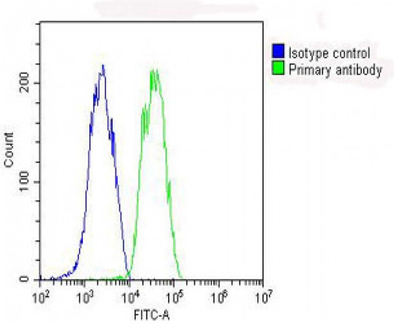 Overlay histogram showing HepG2 cells stained with Antibody (green line) . The cells were fixed with 2% paraformaldehyde (10 min) and then permeabilized with 90% methanol for 10 min. The cells were then icubated in 2% bovine serum albumin to block non-specific protein-protein interactions followed by the antibody (1:25 dilution) for 60 min at 37ºC. The secondary antibody used was Goat-Anti-Rabbit IgG, DyLight 488 Conjugated Highly Cross-Adsorbed (OH191631) at 1/200 dilution for 40 min at 37ºC. Isotype control antibody (blue line) was rabbit IgG (1ug/1x10^6 cells) used under the same conditions. Acquisition of >10, 000 events was performed.