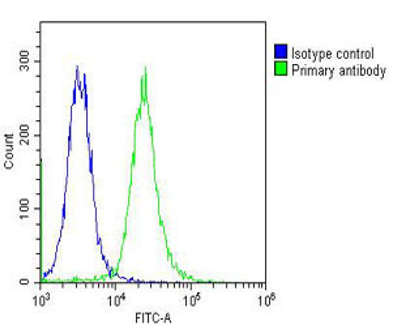 Overlay histogram showing K562 cells stained with Antibody (green line) . The cells were fixed with 2% paraformaldehyde (10 min) and then permeabilized with 90% methanol for 10 min. The cells were then icubated in 2% bovine serum albumin to block non-specific protein-protein interactions followed by the antibody (1:25 dilution) for 60 min at 37ºC. The secondary antibody used was Goat-Anti-Rabbit IgG, DyLight 488 Conjugated Highly Cross-Adsorbed (OH191631) at 1/200 dilution for 40 min at 37ºC. Isotype control antibody (blue line) was rabbit IgG (1ug/1x10^6 cells) used under the same conditions. Acquisition of >10, 000 events was performed.