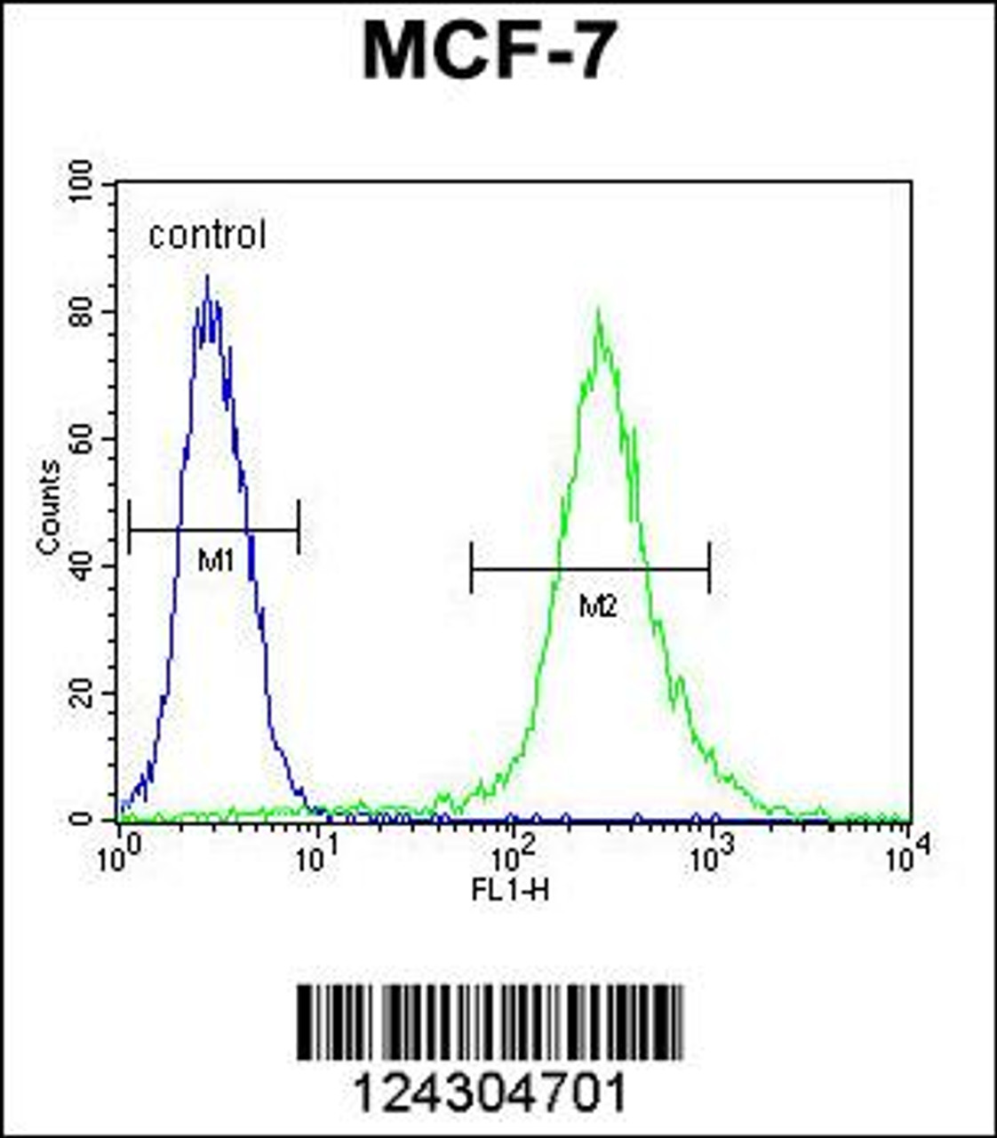 Flow cytometric analysis of MCF-7 cells (right histogram) compared to a negative control cell (left histogram) .FITC-conjugated goat-anti-rabbit secondary antibodies were used for the analysis.