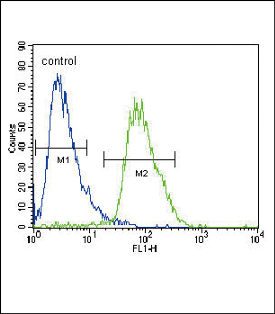 Flow cytometric analysis of HepG2 cells (right histogram) compared to a negative control cell (left histogram) .FITC-conjugated goat-anti-rabbit secondary antibodies were used for the analysis.