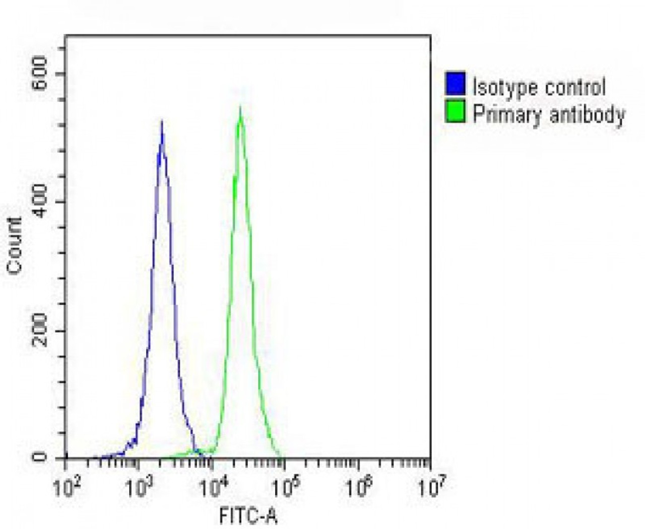 Overlay histogram showing HL-60 cells stained with Antibody (green line) . The cells were fixed with 2% paraformaldehyde (10 min) and then permeabilized with 90% methanol for 10 min. The cells were then icubated in 2% bovine serum albumin to block non-specific protein-protein interactions followed by the antibody (1:25 dilution) for 60 min at 37ºC. The secondary antibody used was Goat-Anti-Rabbit IgG, DyLight 488 Conjugated Highly Cross-Adsorbed (OH191631) at 1/200 dilution for 40 min at 37ºC. Isotype control antibody (blue line) was rabbit IgG (1ug/1x10^6 cells) used under the same conditions. Acquisition of >10, 000 events was performed.