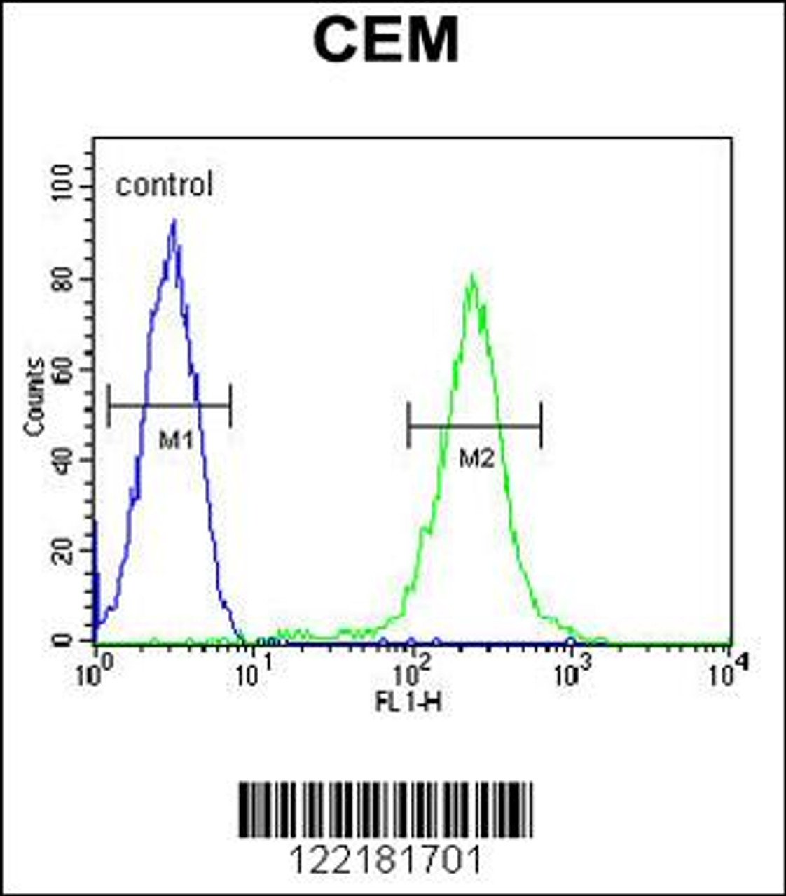 Flow cytometric analysis of CEM cells (right histogram) compared to a negative control cell (left histogram) .FITC-conjugated goat-anti-rabbit secondary antibodies were used for the analysis.