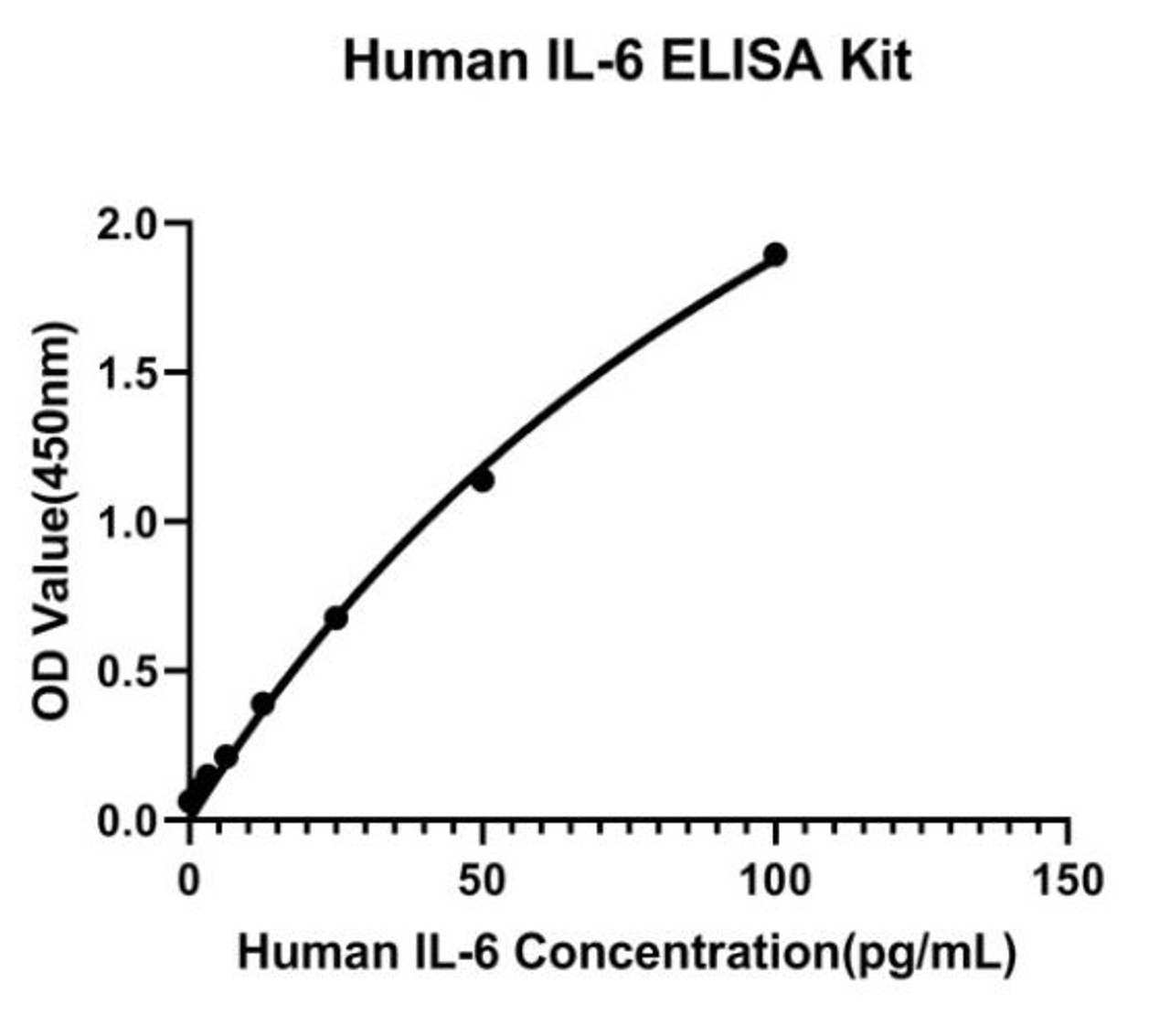 This assay recognizes natural and recombinant human IL-6.<br>The factors listed below were prepared at 10 ng/mL in calibrator diluent and assayed for cross-reactivity. Preparations of the following factors at 10 ng/mL in a mid-range recombinant human IL-6 control were assayed for interference. No significant cross-reactivity or interference was observed.
