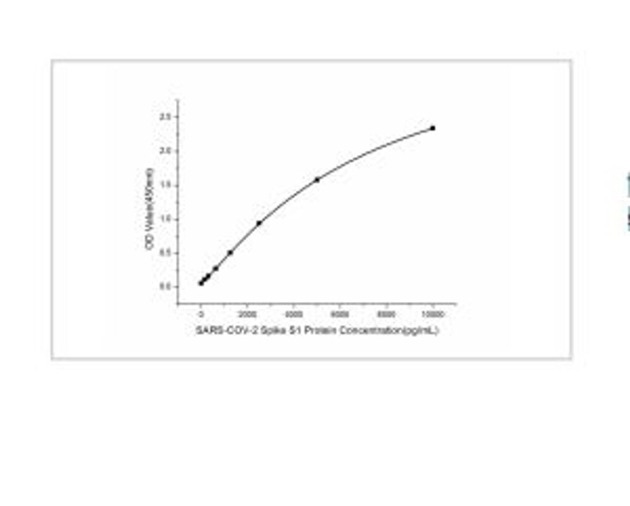 This standard curve is only for demonstration purposes. A standard curve should be generated for each assay.