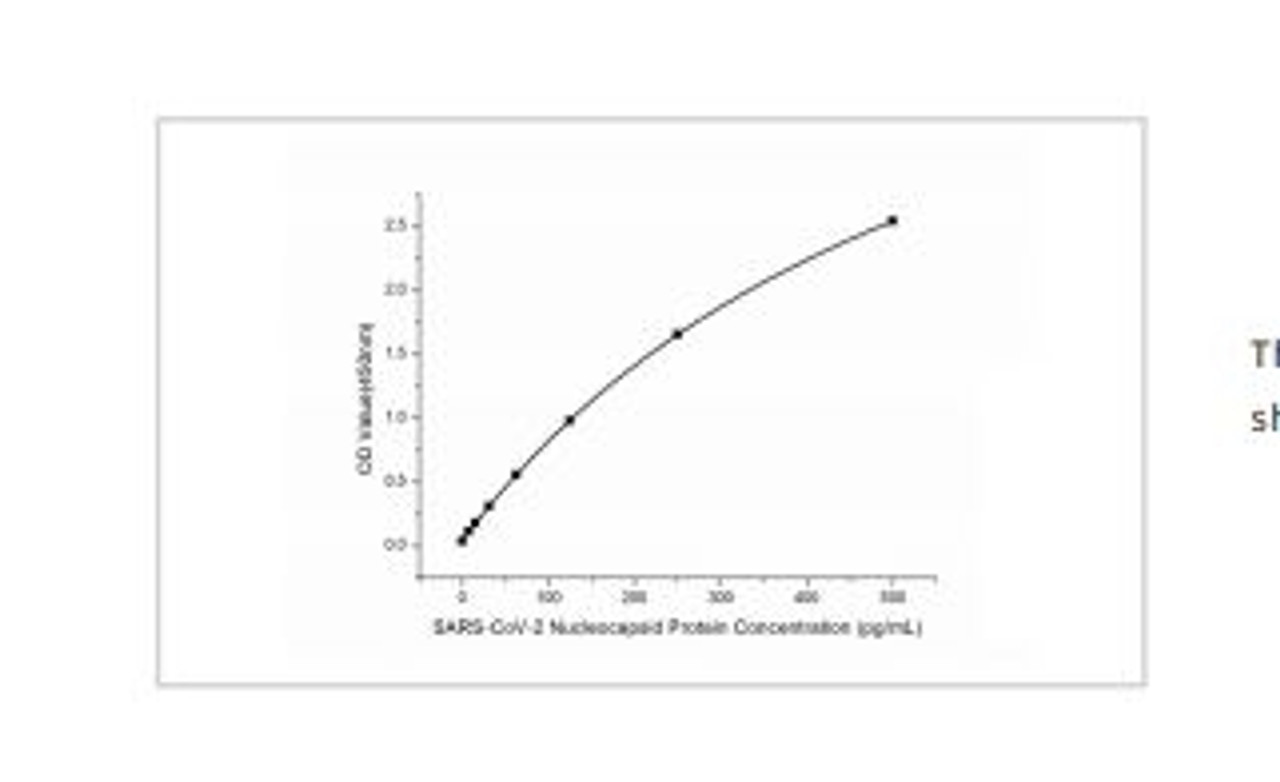 This standard curve is only for demonstration purposes. A standard curve should be generated for each assay.