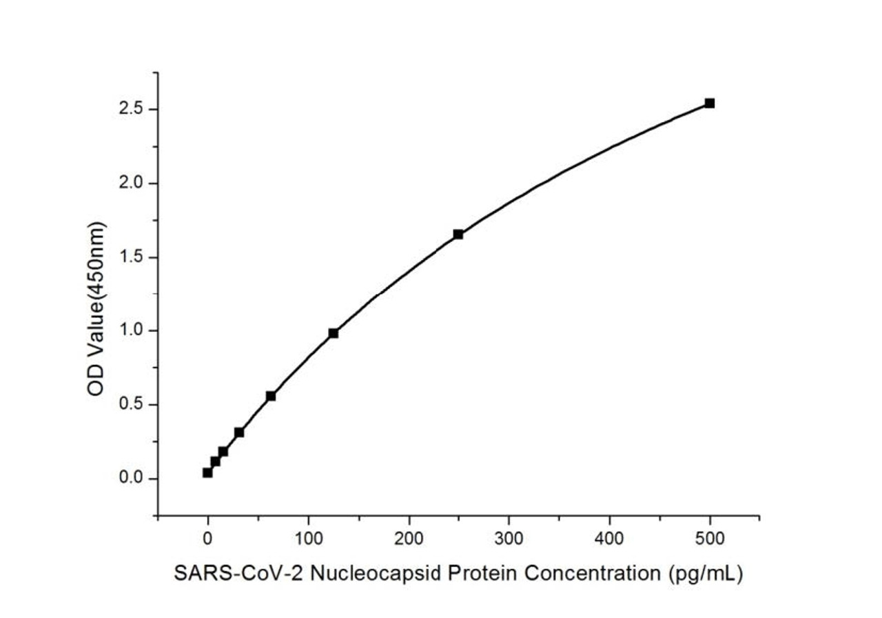 This standard curve is only for demonstration purposes. A standard curve should be generated for each assay.