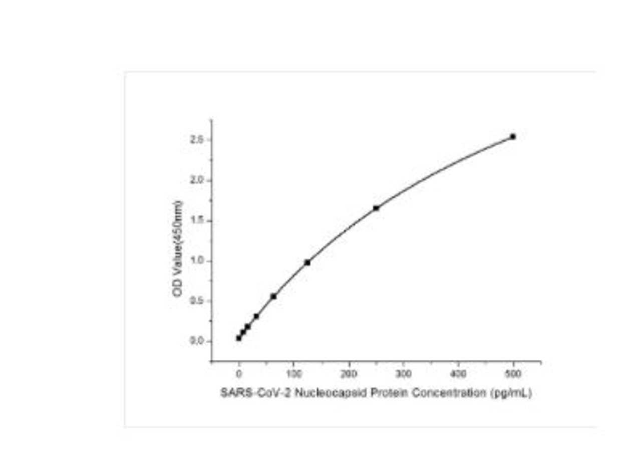 This standard curve is only for demonstration purposes. A standard curve should be generated for each assay.